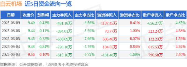 银河配资 股票行情快报：白云机场（600004）6月9日主力资金净卖出481.18万元