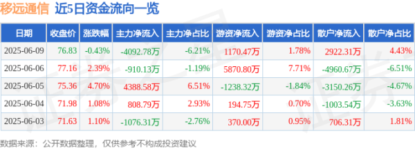 益阳指 股票行情快报：移远通信（603236）6月9日主力资金净卖出4092.78万元