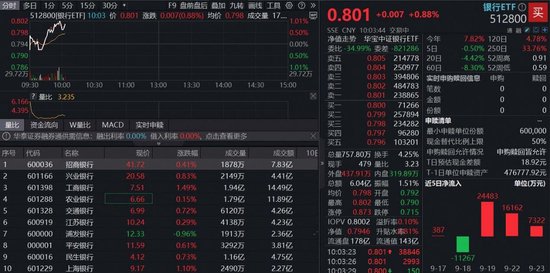 恒力配资 银行继续走强，百亿银行ETF（512800）续涨近1%，机构：回调后绝对收益空间开始显现